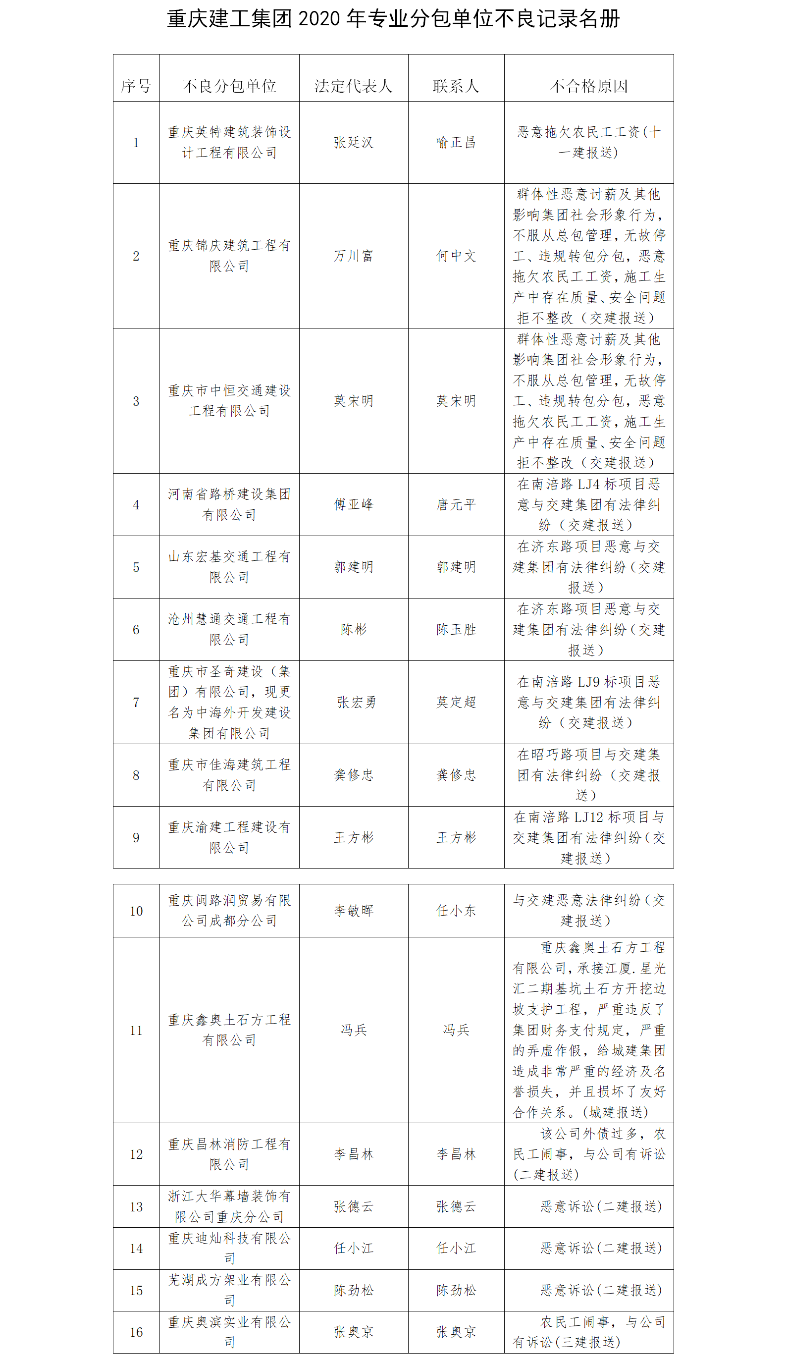 重庆建工集团2020年专业分包单位不良记录名册(公示4-20）.png